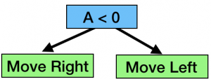 Simple decision tree