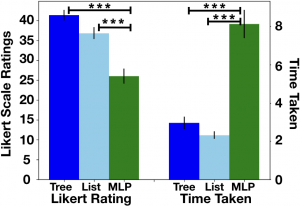 Results from our user study showing that the tree and list are significantly better for usability and interpretability than the MLP